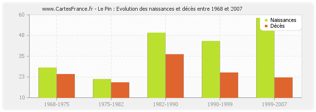 Le Pin : Evolution des naissances et décès entre 1968 et 2007